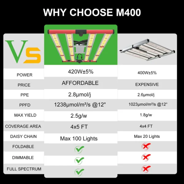 M400 400W LED Plant Grow Light with UV IR Full Spectrum - Image 6